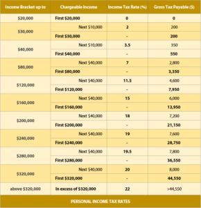 Singapore Tax Rates